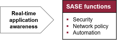 Key SASE Functions