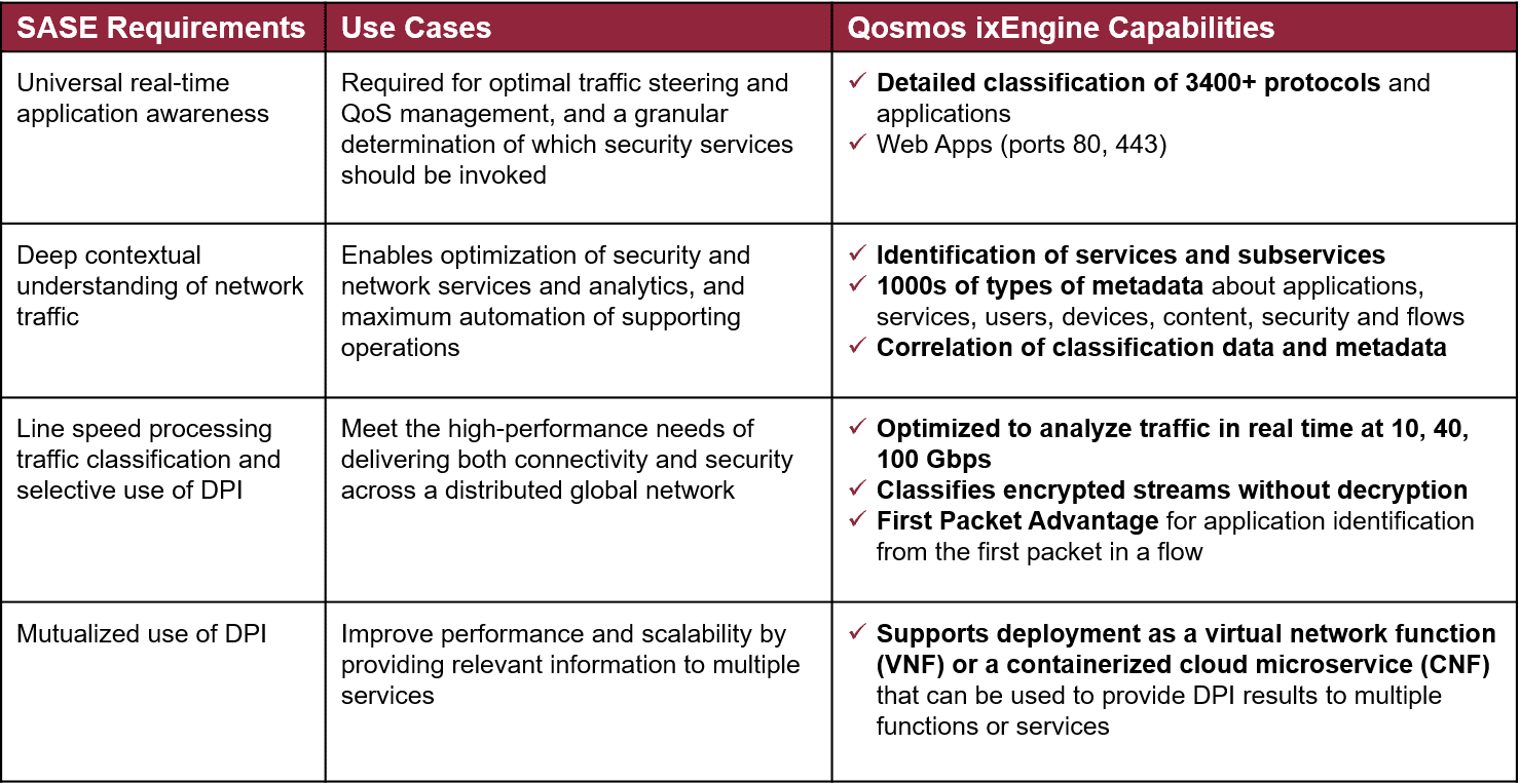 Application classification in SASE with Qosmos ixEngine