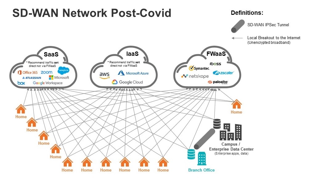 SD-WAN Network Post