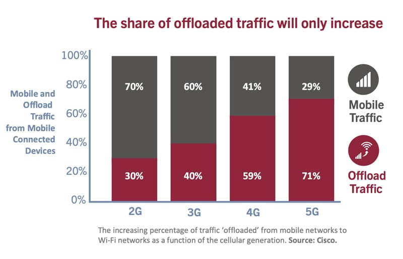 The share in traffic offload will increase with 5G