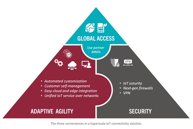 The three corner stones in a hyperscale IoT connectivity solution