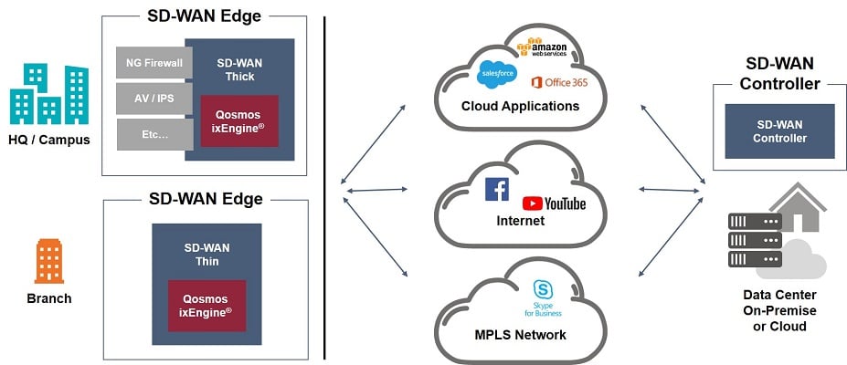 Qosmos ixEngine provides application awareness to improve SD-WAN routing and security functions