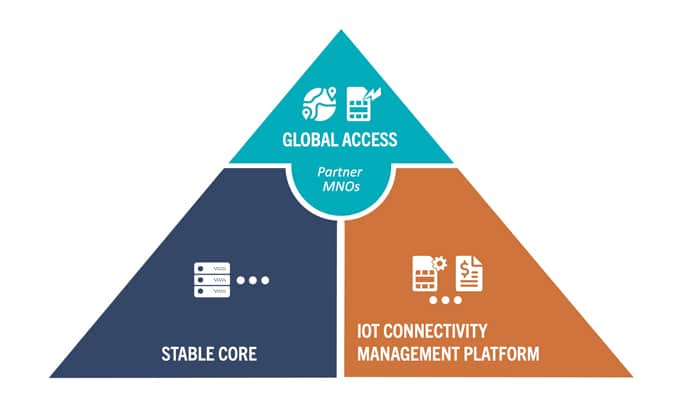 What IoT mobile operators have