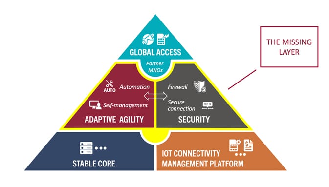 What IoT mobile operators need - the missing layer