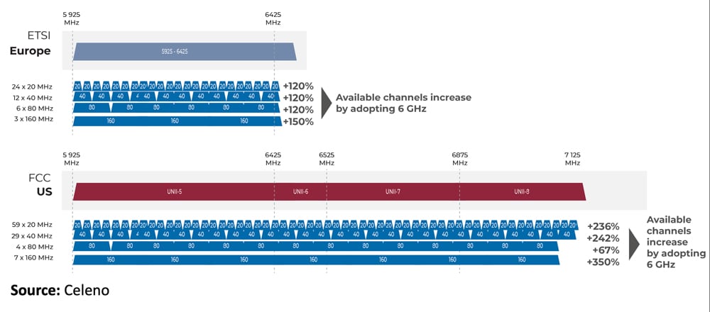 Wi-Fi 6 bands in Europe and USA