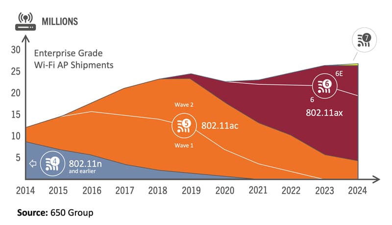 Wi-Fi 6E/7: Enterprise market update & global deployment status (Tuesday,  September 12 @ 7 pm CEST / 10 am PDT) - Wi-Fi NOW Global