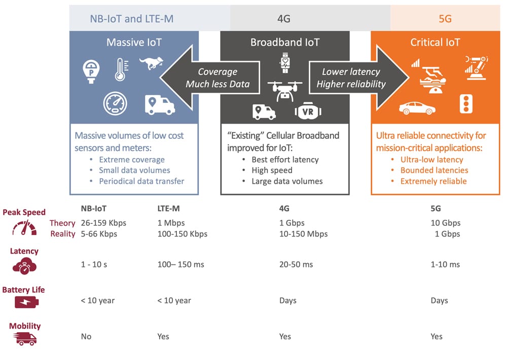 Comparing Cellular Radio Technologies for IoT