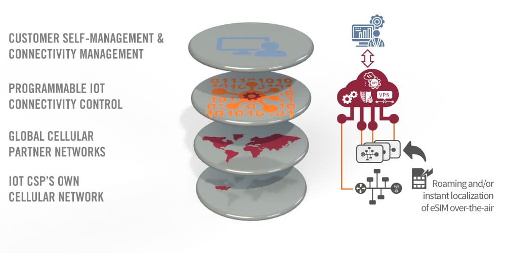 Layers in a hyperscale cellular-IoT connectivity management solution