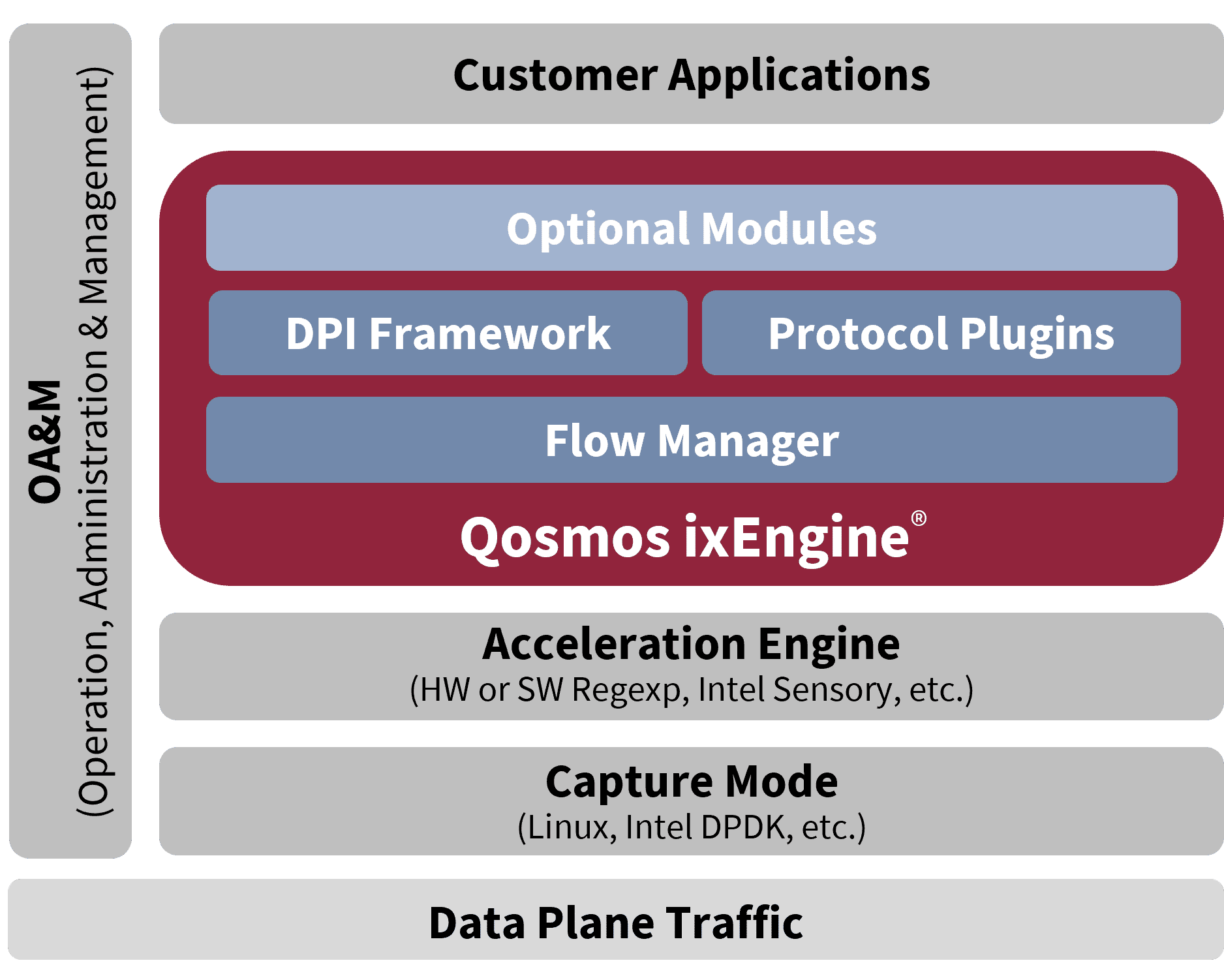 Enea Qosmos ixEngine is a Next-Generation DPI engine that goes beyond IP traffic classification and extracts metadata