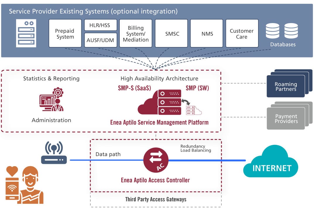 Enea Aptilo SMP service provider Wi-Fi solution hotspot architecture