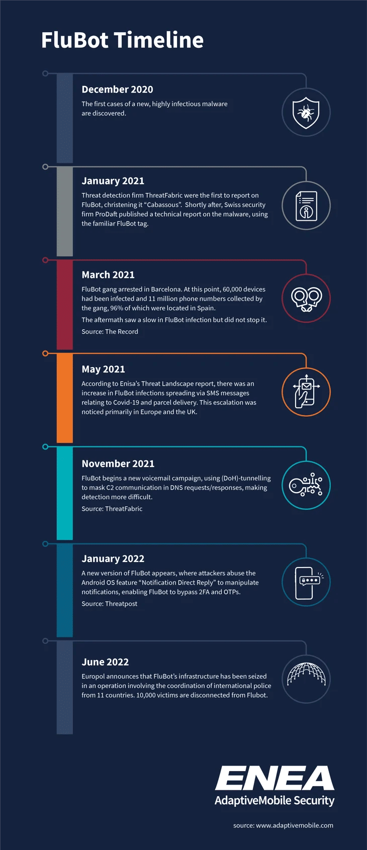 Timeline of the spread of FluBot malware