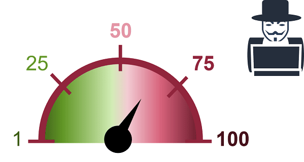 The MITM Threat Score