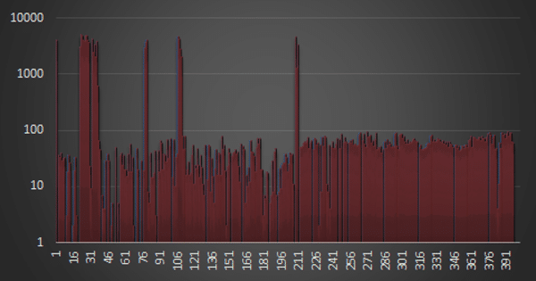 Chart showing the number of messages sent per sender, per day