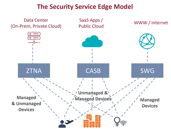 The SSE Model