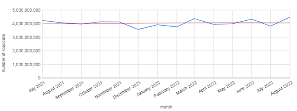 Graph YouMail's Robocall index