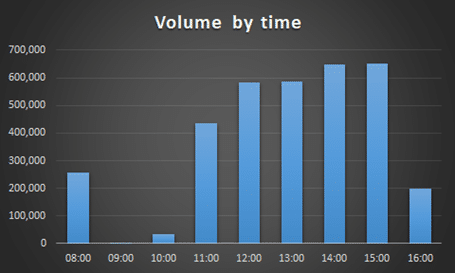 Bar chart showing volume of SMS attacks using services for fraud over time