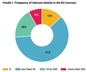 pie chart of frequency of telecom attacks in the EU