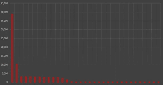 chart of artificial SMS traffic inflation in one network