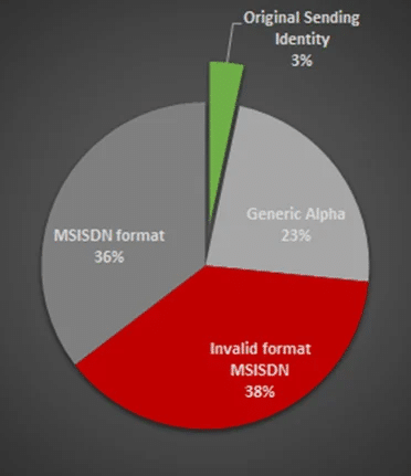 pie chart of the percentage of messages altered for fraud via grey routes