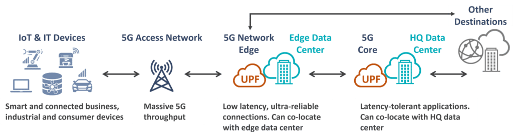 5G UPF: The key enabler of the new 5G Edge