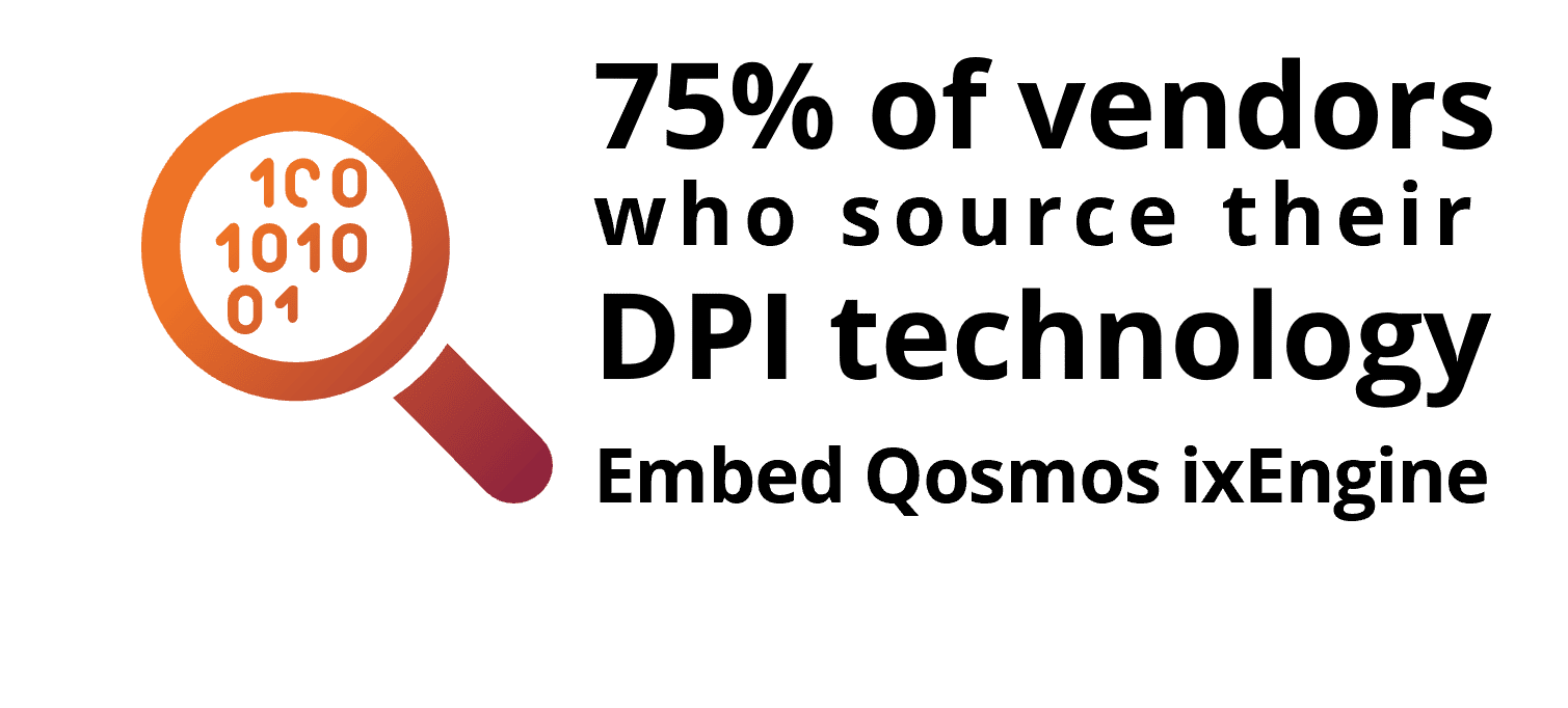 75% of vendors who source their DPI technology embed Qosmos technology