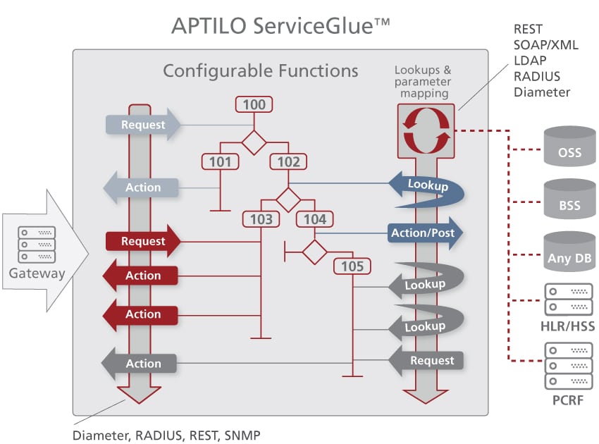 Aptilo ServiceGlue Configurable rules-set logic