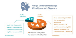 Average Enterprise Cost savings with a hyperscale approach