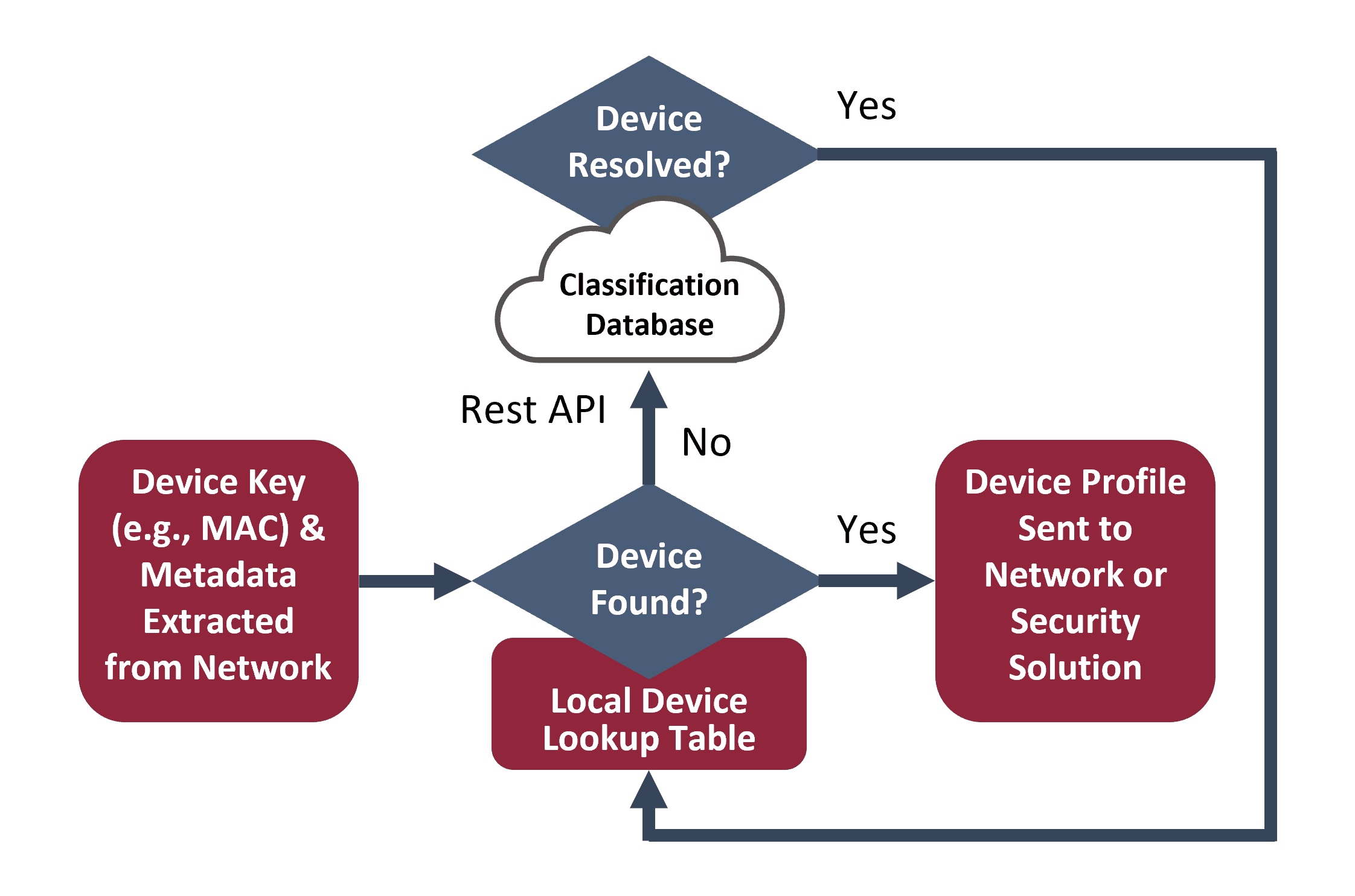 Device Profiling Service by Enea Qosmos LibDevice