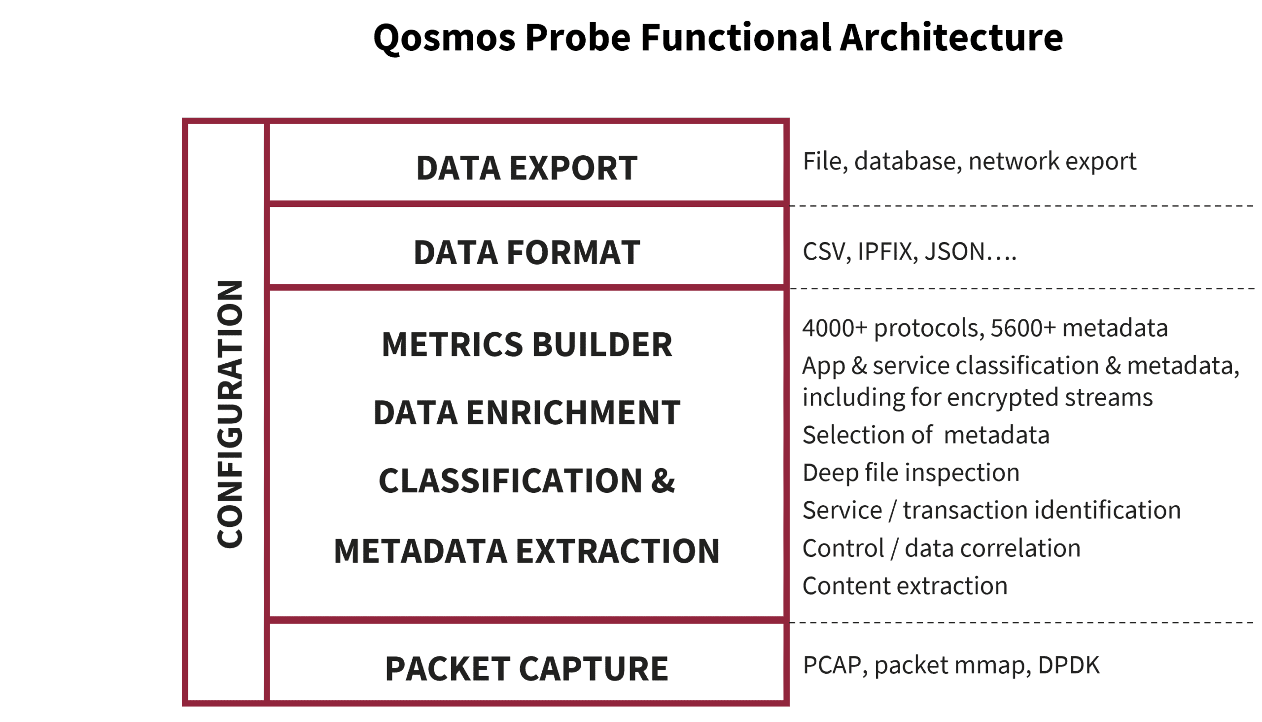 Enea Qosmos Probe Functional Architecture