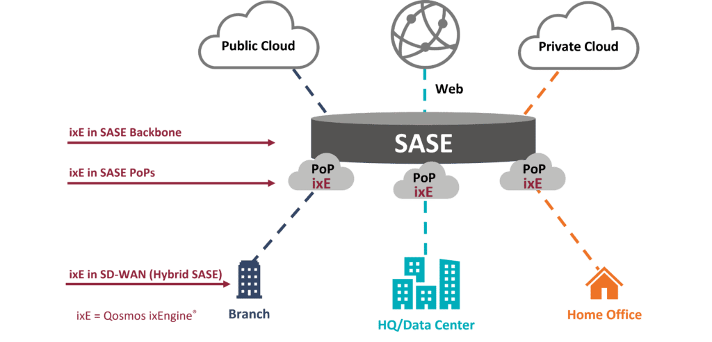 Deploy Qosmos ixEngine wherever and however you need in your SASE architecture