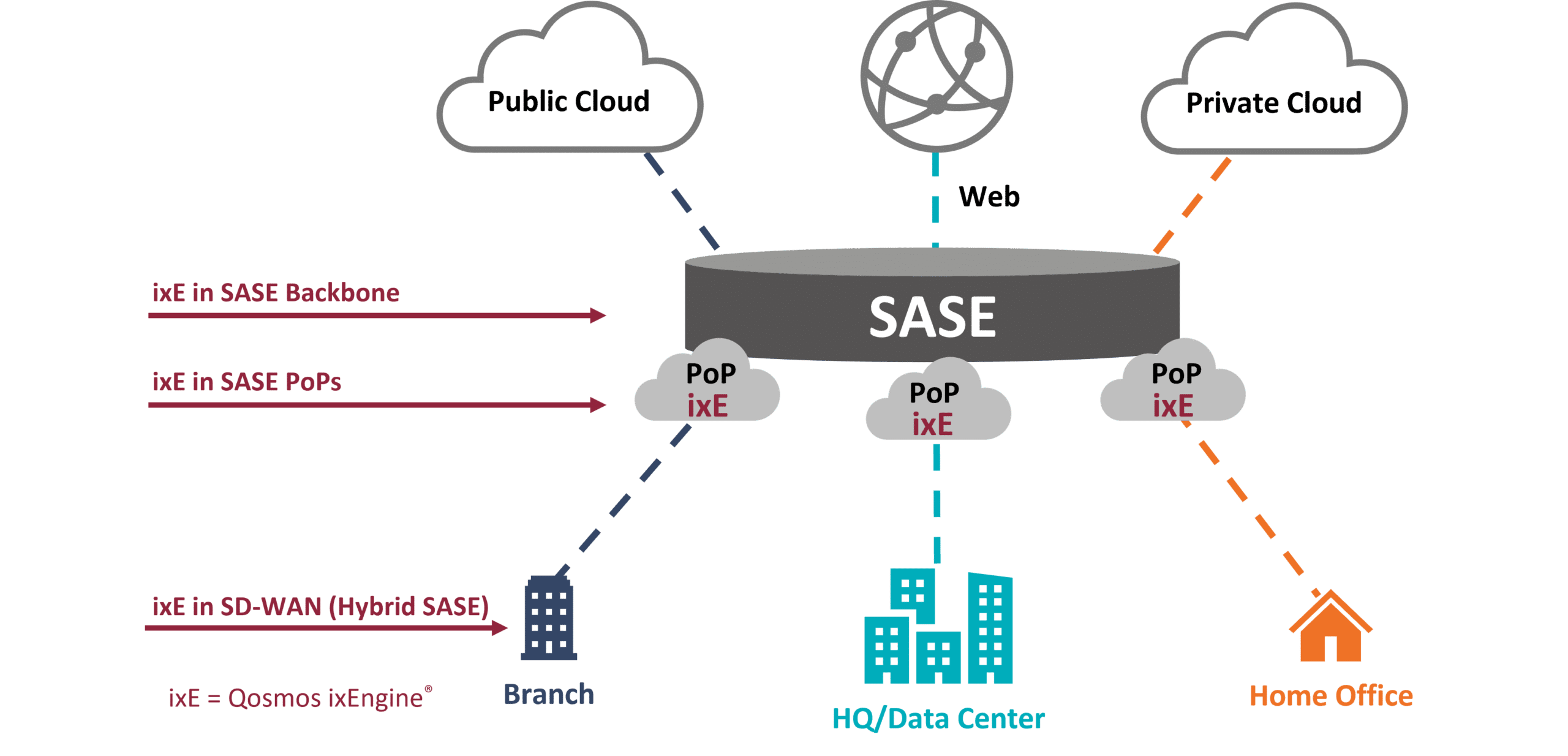 Deploy Qosmos ixEngine wherever and however you need in your SASE architecture