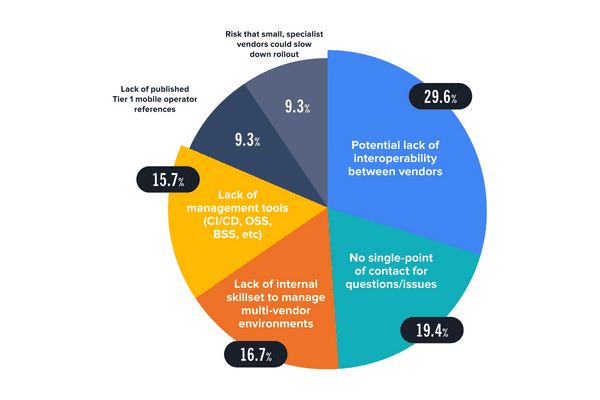 Pie chart showing the distribution of the issues with mutli-vendor deployments consdered top