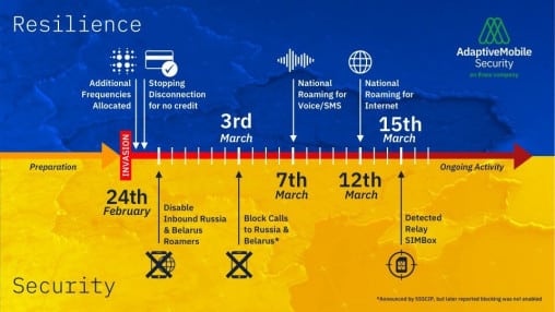 cyber warfare in ukraine timeline