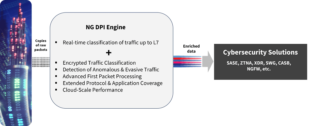 Next-Generation Deep Packet Inspection for Cybersecurity