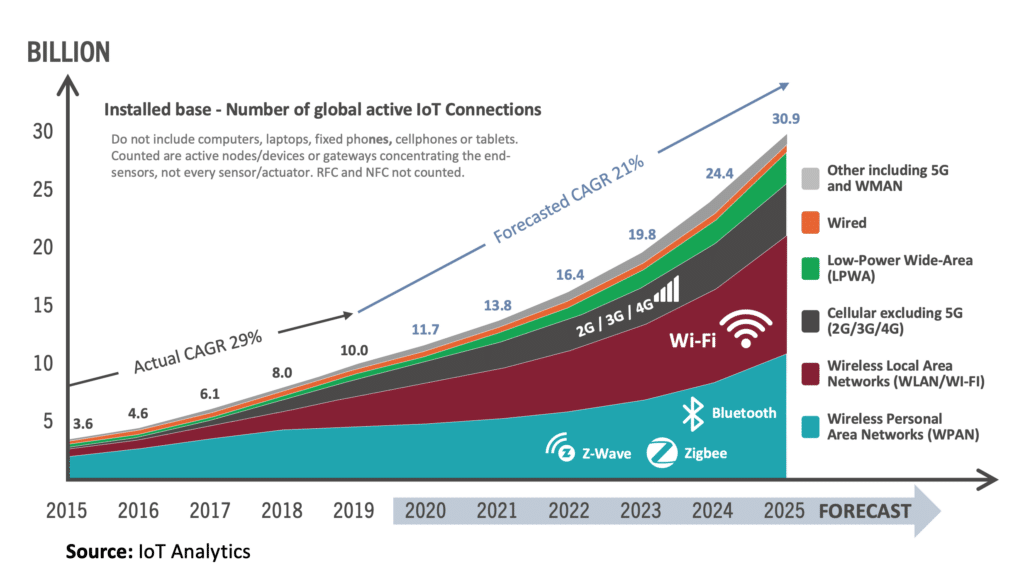 IoT Analytics growth in IoT devices until 2025