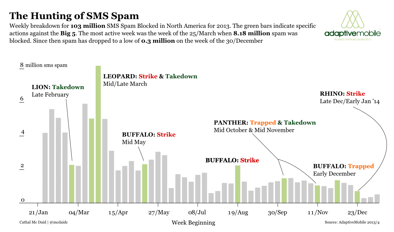 Bar chart representing the weekly breakdown for 103 million SMS spam blocked in North America for 2013