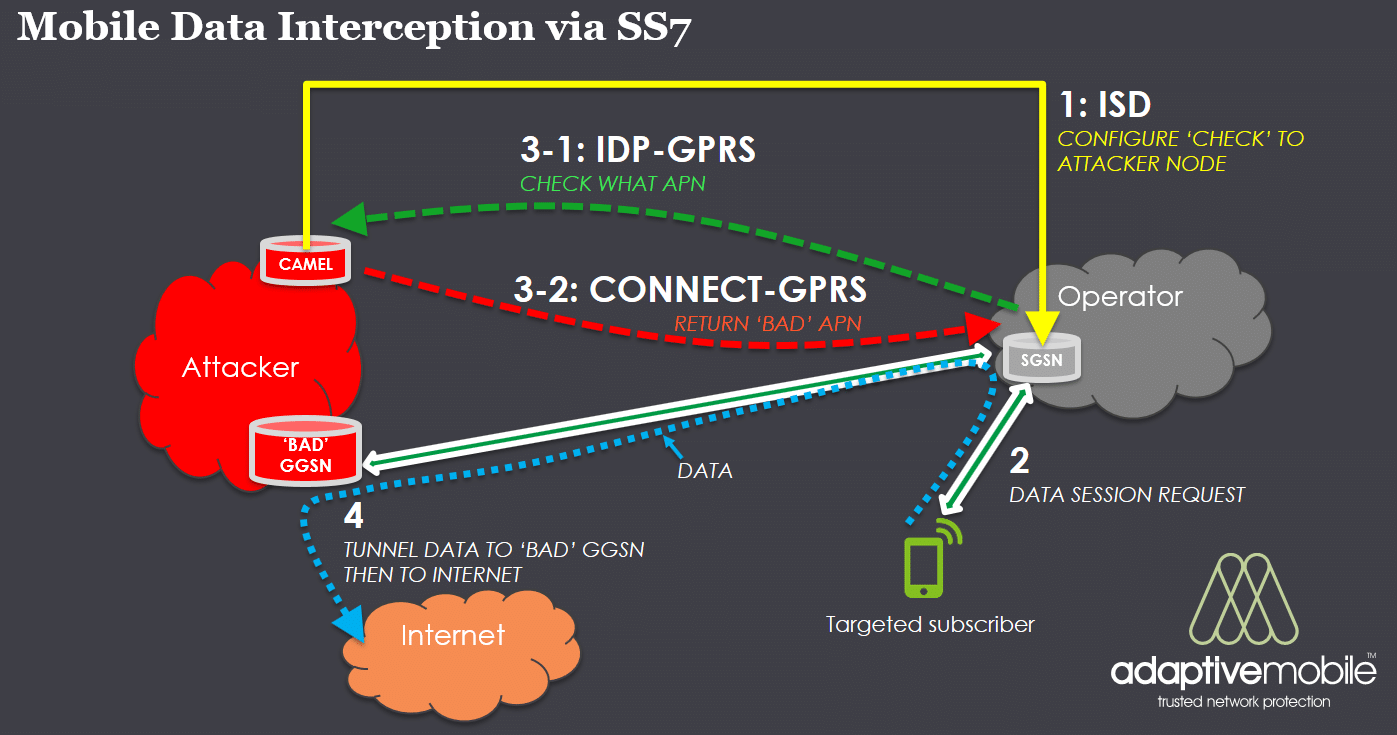 Diagram of mobile data interception via SS7 network