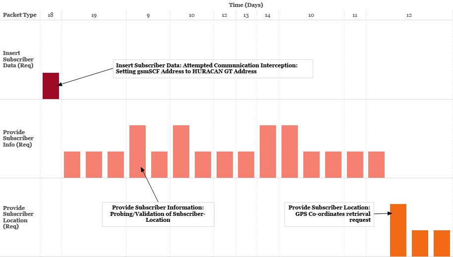 Graph of HURACAN (SS7 surveillance) platform attempting track and intercept communications from a subscriber over time