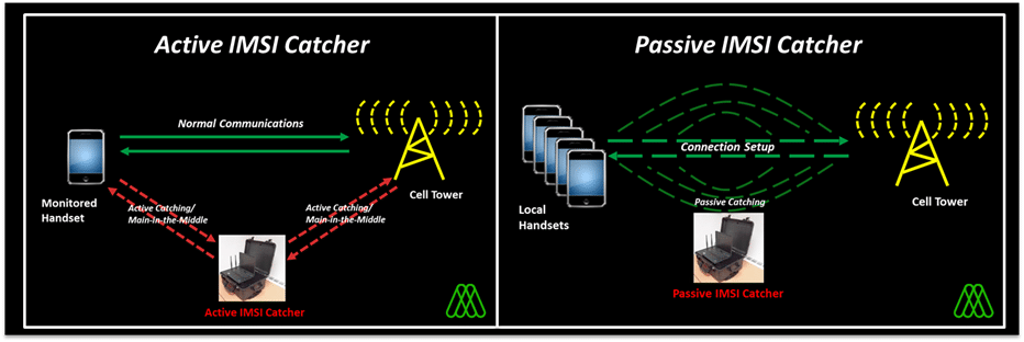 two diagrams showing the difference between active IMSI Catcher and Passive IMSI Catcher