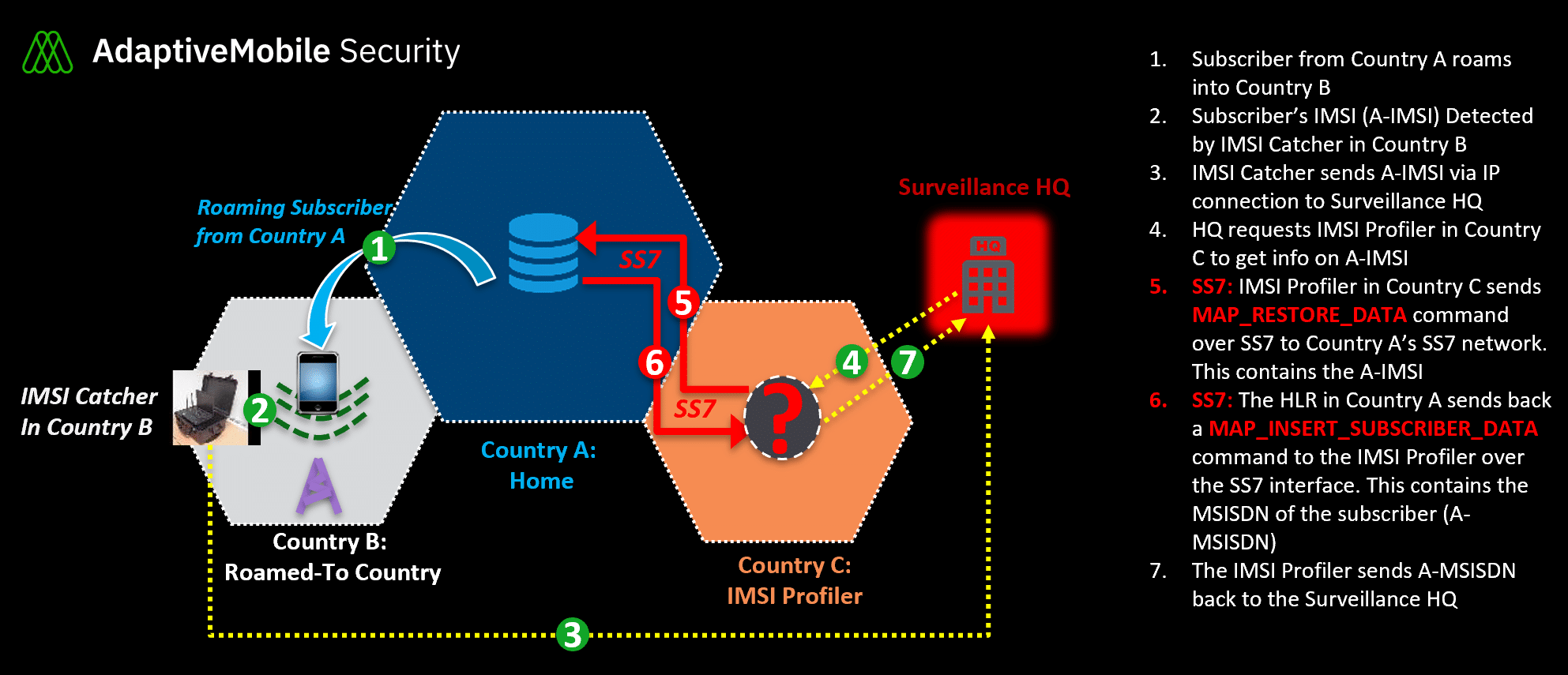 Diagram of how IMSI catchers work over the SS7 Networm with explanatory text