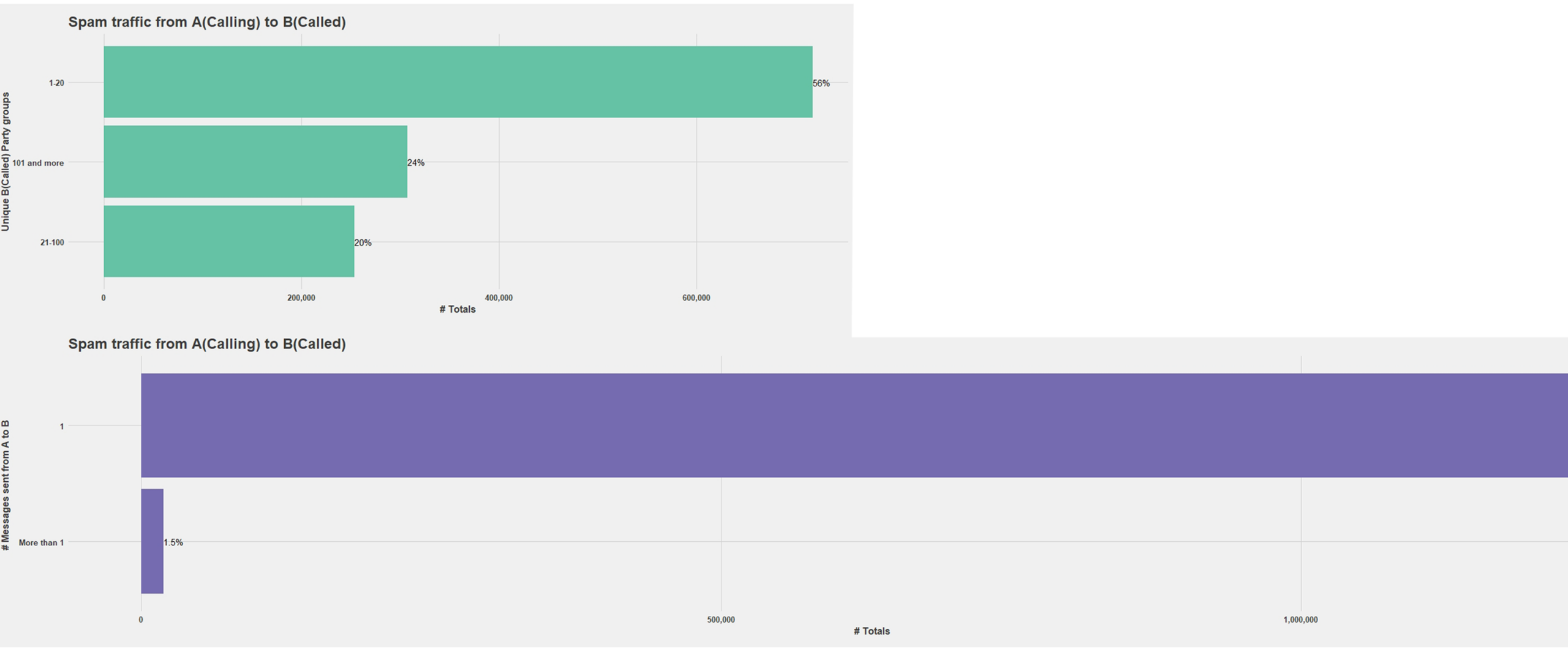 Two bar charts analyzing messaging patterns relating to SMS spam