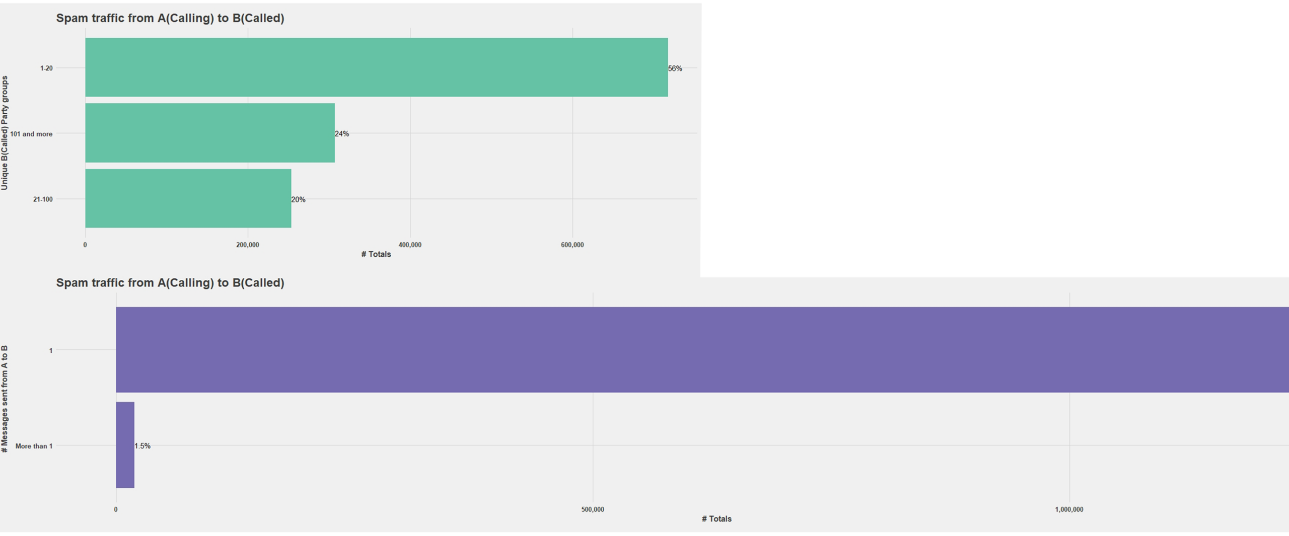 Two bar charts analyzing messaging patterns relating to SMS spam