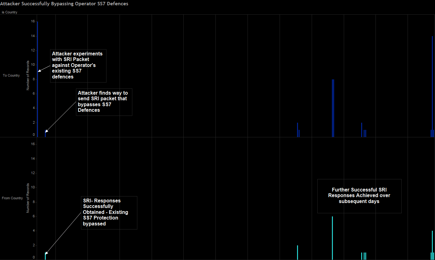 Graph of attackers successfully bypassing operator SS7 defenses