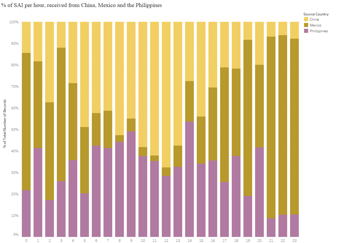 Chart of percentage of SendAuthenticationInfo (SAI) packets, received from China, Mexico and the Philippines