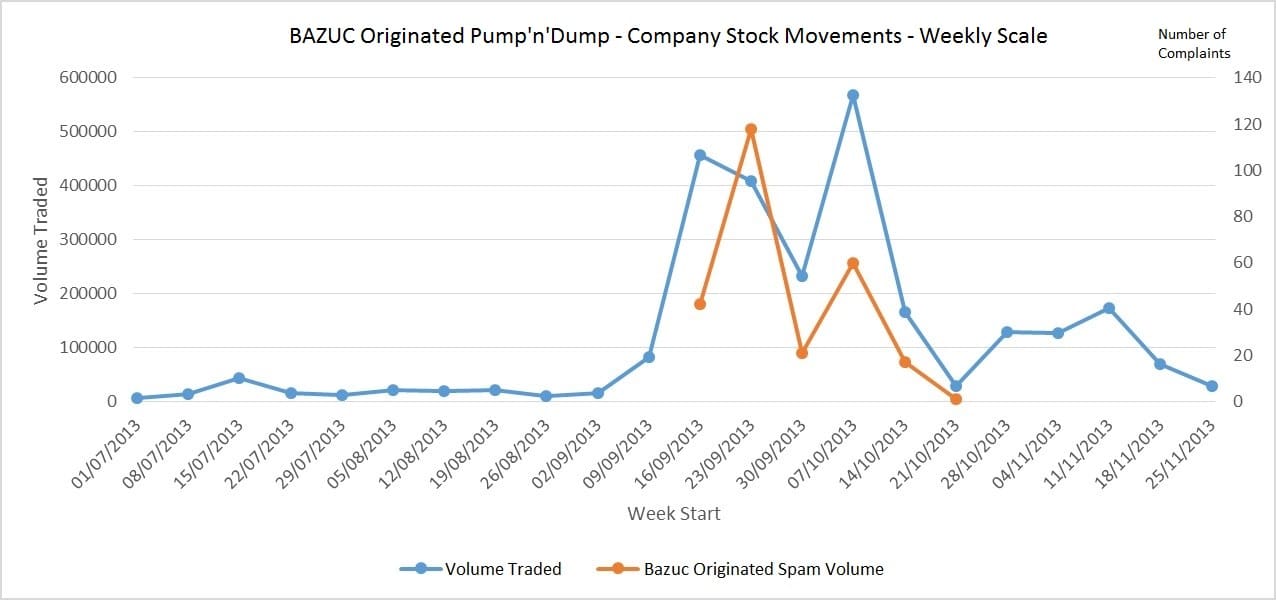 Chart showing Bazuc originated Pump n Dump company stock movements on a weekly scale