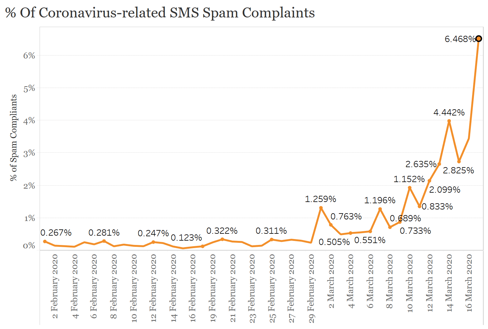 graph representing growth in the percentage of Covid-19 SMS spam complaint