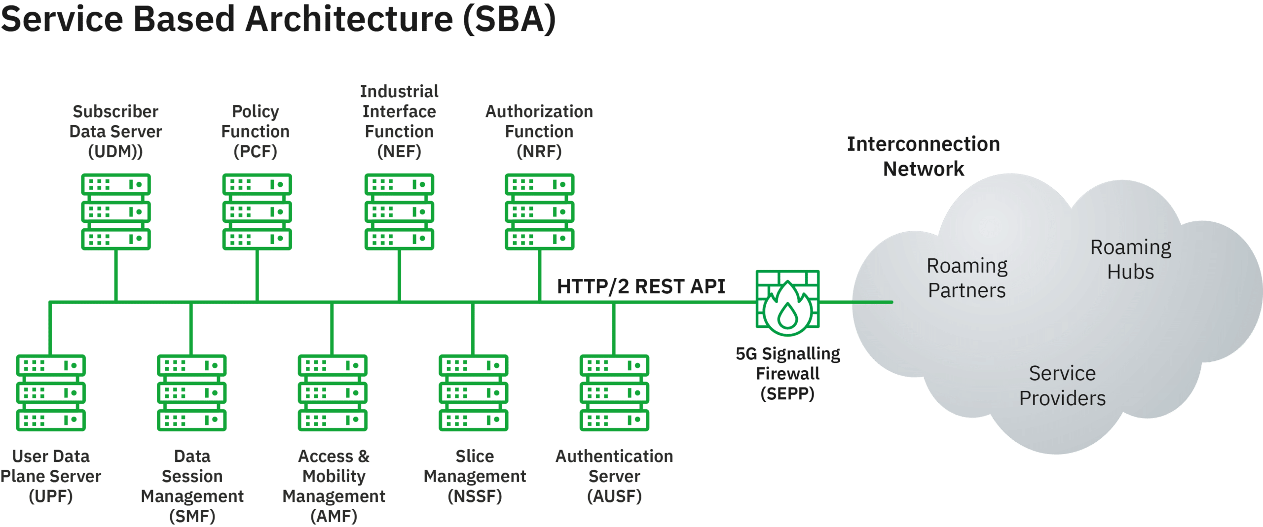 Diagram of 5G Service Based Architecture (SBA)