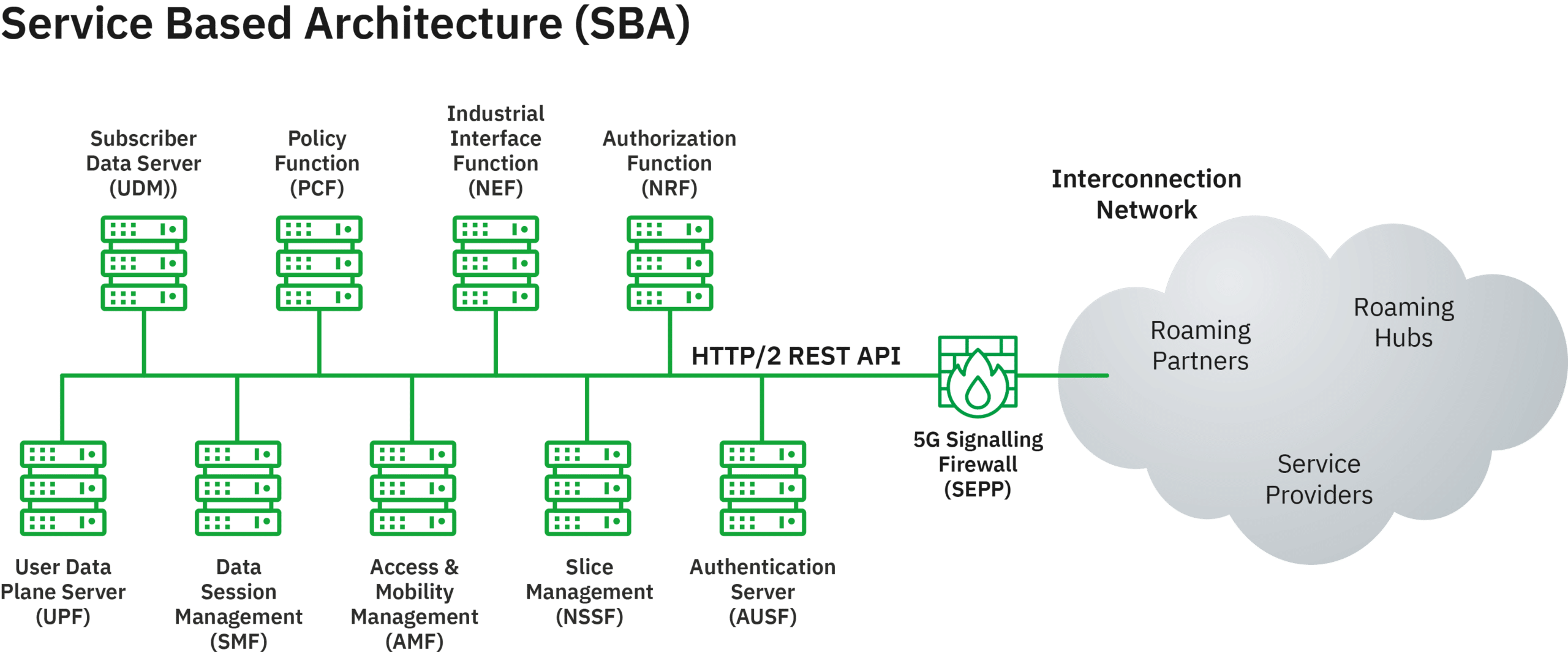 Diagram of 5G Service Based Architecture (SBA)