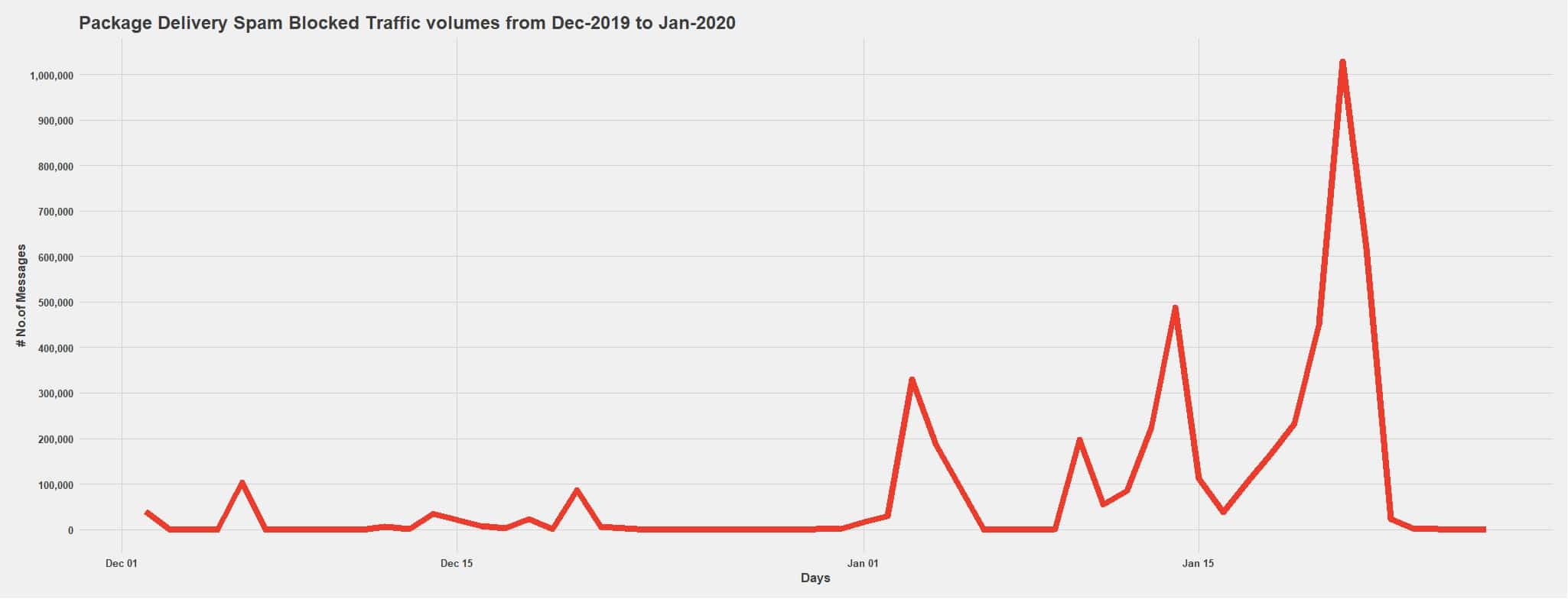 Graph illustrating package delivery spamblocked traffic volumes from December 2019 to January 2020