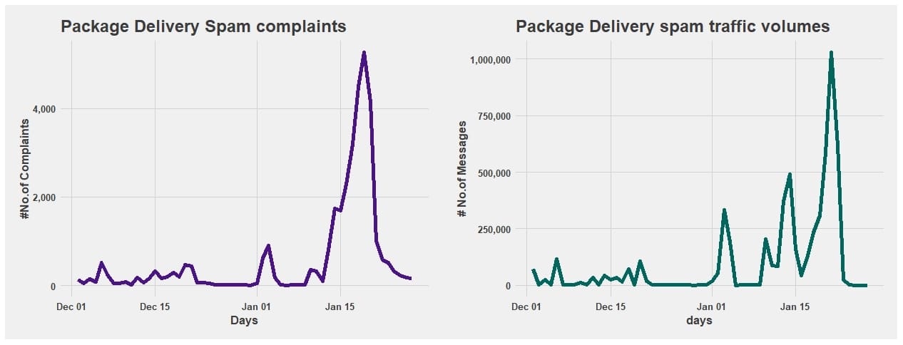 Two graphs illustrating the package delivery spam traffic volumes relative to the number of complaints